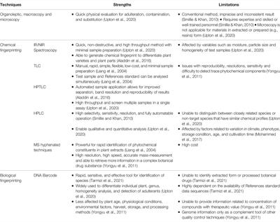 Authentication of Marantodes pumilum (Blume) Kuntze: A Systematic Review